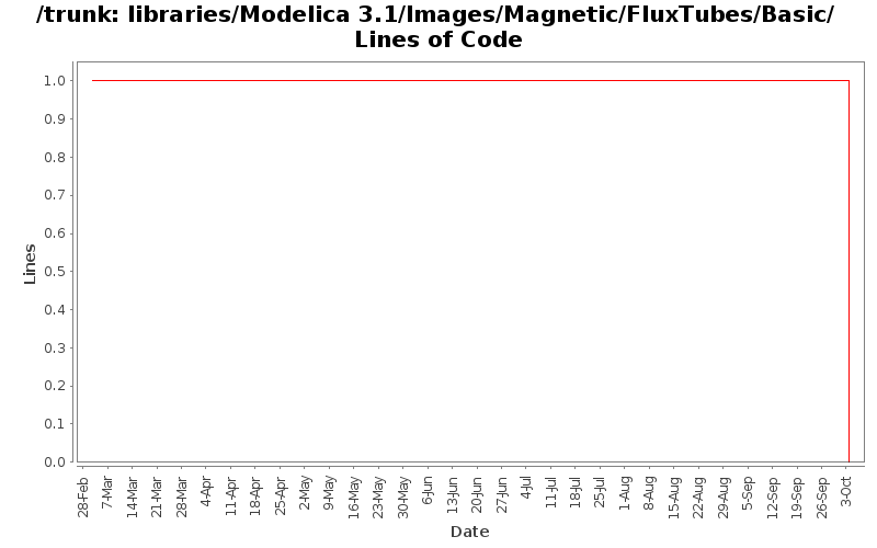 libraries/Modelica 3.1/Images/Magnetic/FluxTubes/Basic/ Lines of Code